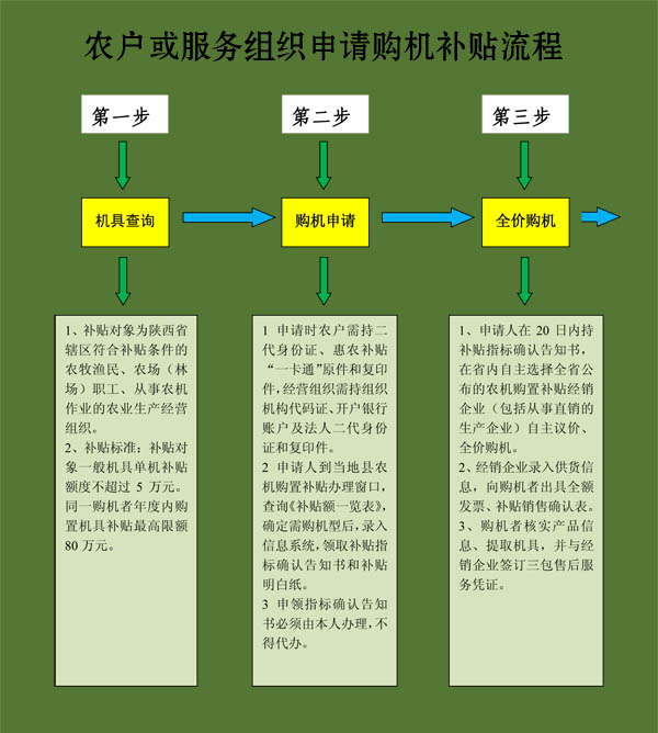 毅政牌免剝皮玉米脫粒機(jī)陜西省農(nóng)戶或服務(wù)組織申請(qǐng)購機(jī)補(bǔ)貼流程